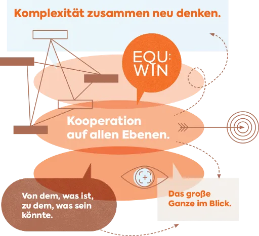 Illustration mit den Leitgedanken: Komplexität zusammen neu denken. Kooperation auf allen Ebenen. Von dem, was ist, zu dem, was sein könnte. Das große Ganze im Blick.